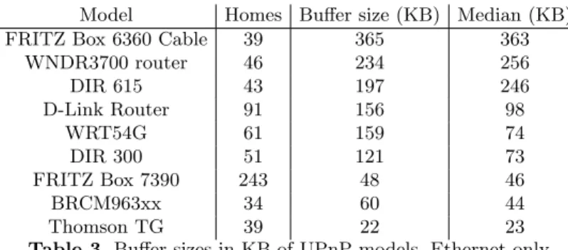 Table 3. Buffer sizes in KB of UPnP models, Ethernet only