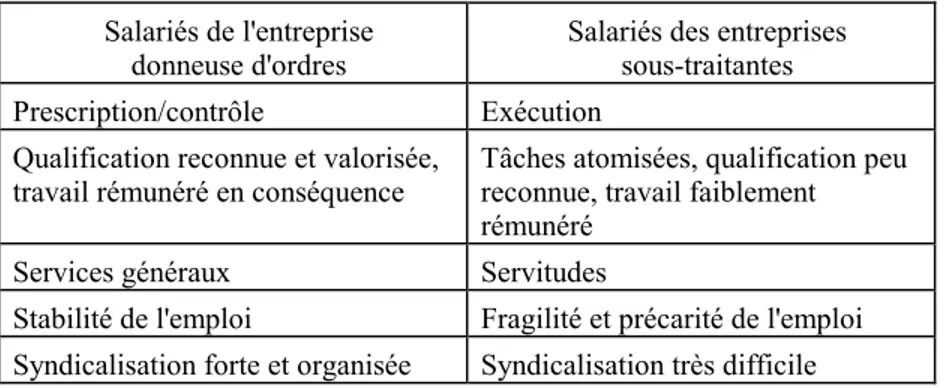 Tableau II : La division du travail interentreprises  (dans le cas de la maintenance nucléaire)  Salariés de l'entreprise 