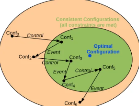 Figure 2: Examples of conguration transition in the set of congurations.