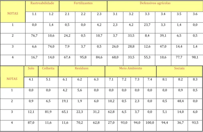 Tabela  1  ‐  Frequência  média  das  notas  atribuídas  aos  critérios  sócio‐ambientais  utilizados  para  avaliação  do  marco  referencial nas propriedades de base familiar nas montanhas do E. Santo – V. Nova do Imigrante, ES – set./2008 . 