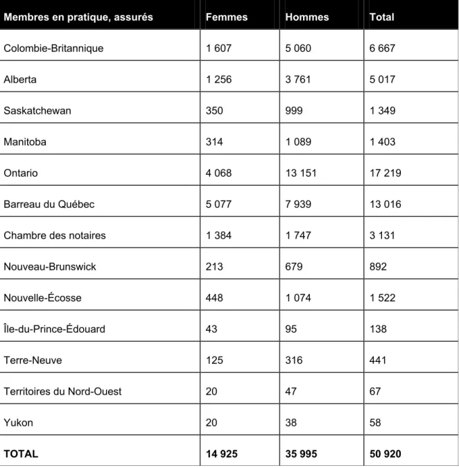 Tableau des membres au 31 décembre 2000 