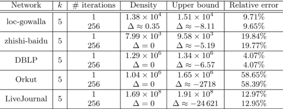 Table 2: The results (density, upper bound, and the relative error implied) given by Seq-Sampling++ after 1 and 256 rounds of computation