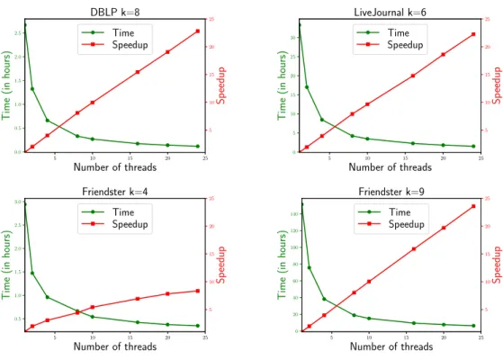 Figure 4: Running time and speedup as a function of the number of threads for one iteration of kClist++ 