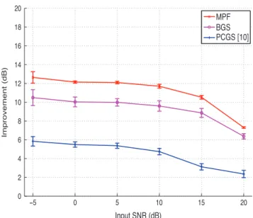 Fig. 6. Waveform estimation SNR improvement measure SNR imp obtained with the proposed MPF and BGS methods and the multi-beat PCGS method of [10] versus the input SNR for 20 signal segments selected from the MIT-BIH Normal Sinus Rhythm database and corrupt
