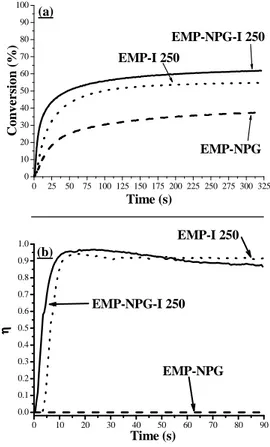 Figure  1. (a) Conversion curves of the EMP-NPG-I 250 photoinitiating systems upon green laser exposure at 532 nm  (irradiance = 25 mW/cm²); (b) Variation of the diffraction efficiency of the different photoinitiating systems as a function  of time for an 
