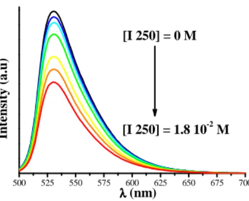 Figure 2. Fluoresence spectrum of EMP in acetonitrile quenched by the addition of I250 under Ar bubbling (Excitation at  494 nm)