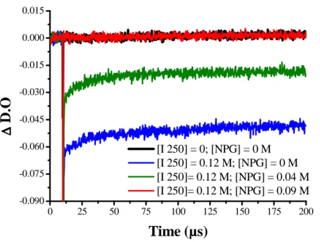 Figure  3.  EMP  photobleaching  signal  measured  at  510  nm  in  acetonitrile  solution  under  Ar  bubling:  effect  of  NPG  addition on EMP-I250 solution (Excitation at 532 nm)