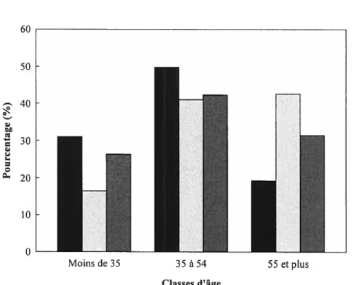 figure 5. Proportion des chasseurs (), trappeurs (L) et chasseurs/trappeurs ()