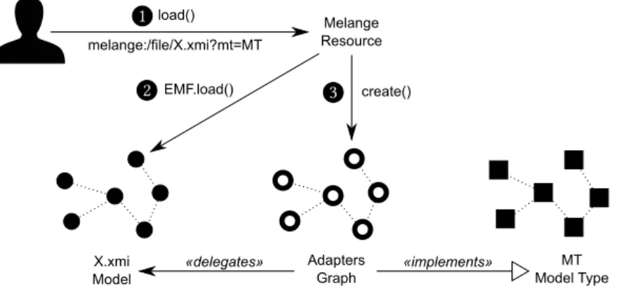 Figure 7: Leveraging the Adapter Pattern to Polymorphically Load a Model as a Specific Model Type
