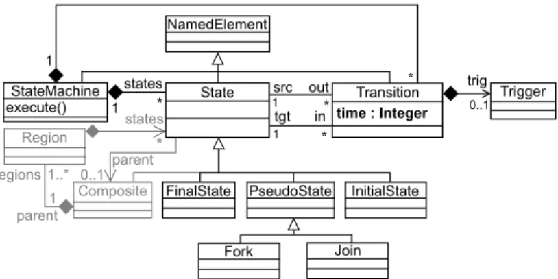 Figure 8: Excerpt of the Metamodels of the FSM Language Variants