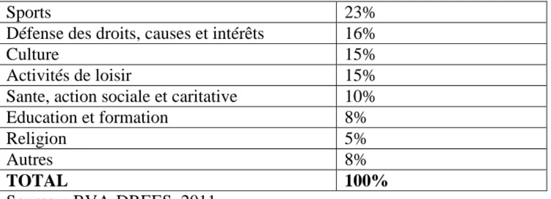 Graphique 7: Le bénévolat en Allemagne par secteur d’activité en 1999, 2004 et 2009  En % du bénévolat total (Source: Freiwilligensurvey) 