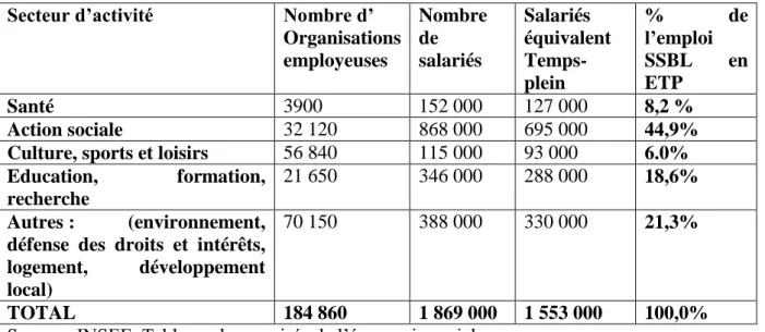 Tableau 1 L’emploi du secteur sans but lucratif en France, par grand secteur d’activité, 2009 3   