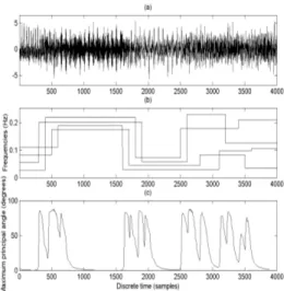 Figure 1: (a): Test signal; (b): Normalized frequencies of the sinu- sinu-soids; (c): Maximum principal angle trajectory obtained with the FAPI algorithm.