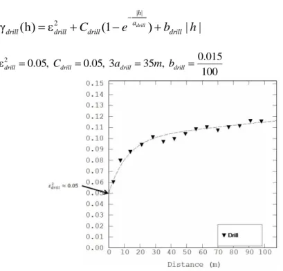 Figure 3. Drill hole variogram fitting. Dotted line, the experimental curve; continuous line, the model 