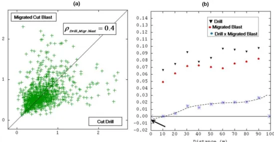 Figure 5.    (a) Scatter diagram between migrated blasts and drills; (b) Direct variogram of migrated blasts (black  triangles), corresponding drills (red points) and cross-variogram of both (blue stars)