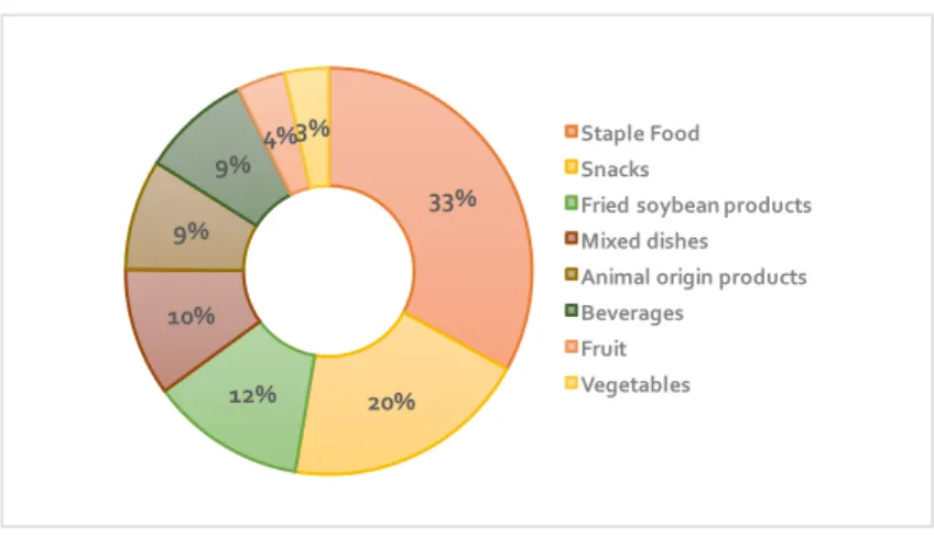Fig. 3 – Description de la contribution énergétique des consommations alimentaires par groupe d’aliments  (Adapté d’Anggraini et al., 2016)