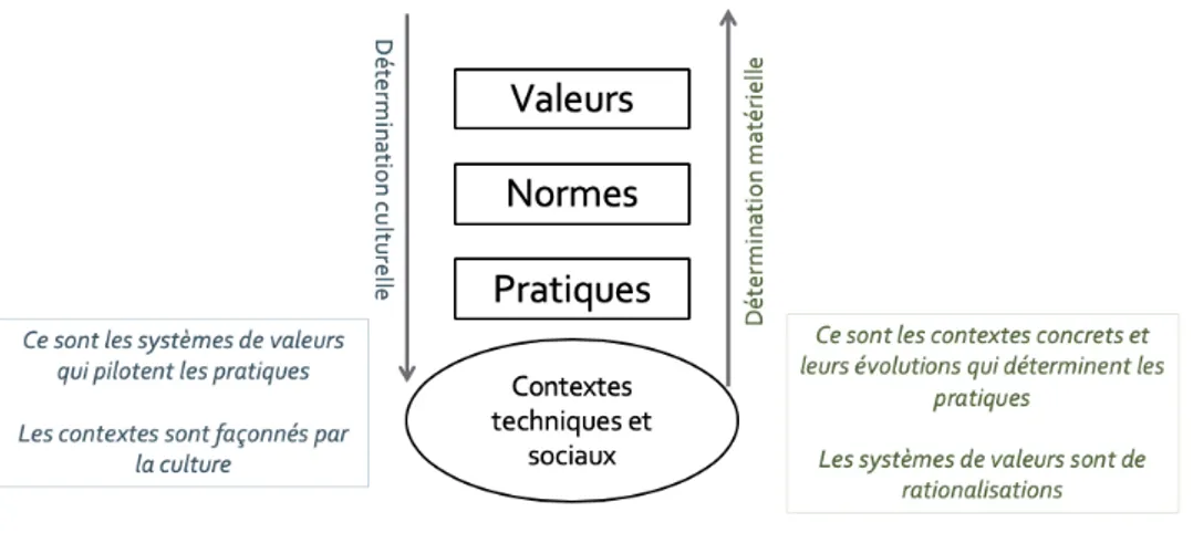 Fig. 4 – Détermination matérielle et détermination culturelle des pratiques et des représentations (d’après  Jean-Pierre Poulain) 
