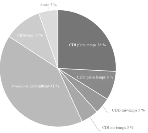 Figure 4. Contrat de travail