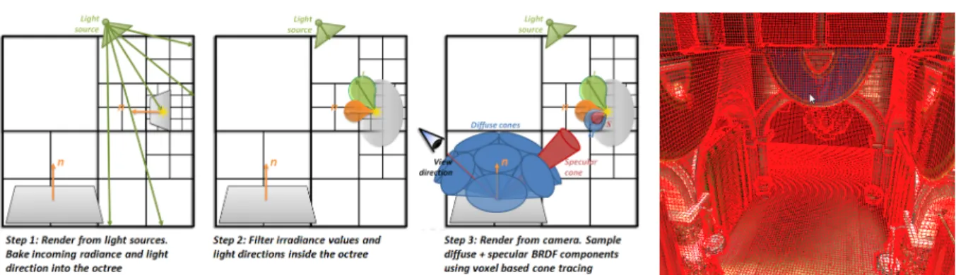 Figure 3: Left: Illustration of the three steps of our real-time indirect lighting algorithm