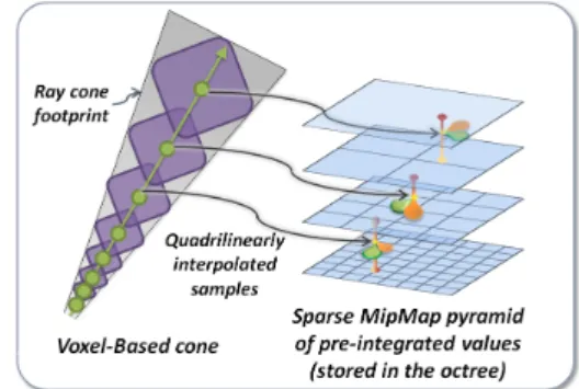 Figure 4: Lower-level voxels surround  higher-level voxels. During MIP-mapping, shared voxels are “evenly distributed” resulting in gaussian weights.