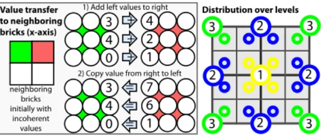 Figure 9: Left: After photon splatting, an addition and copy along each axis is used to correct inconsistencies on for  du-plicated voxels at bricks boundaries