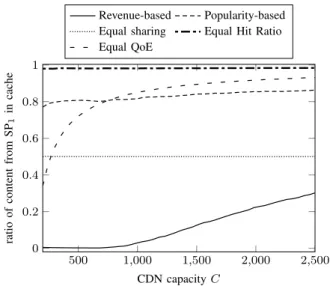 Fig. 5. Normalized CDN revenue when the cache capacity varies, relative to the revenue-maximizing policy.