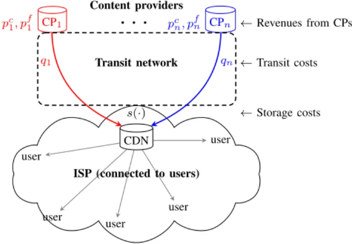 Fig. 1. Costs and revenues for a CDN located within an ISP’s network.