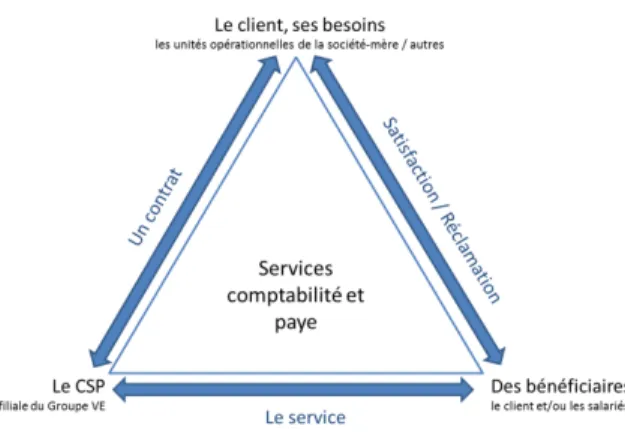 Figure 13  –  Une relation triangulaire entre CSP, le Client et le Bénéficiaire 
