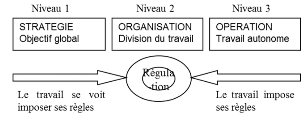 Figure 2  –  Les tro is niveaux de l’organisation en sciences de gestion complétés par le  processus de régulation  
