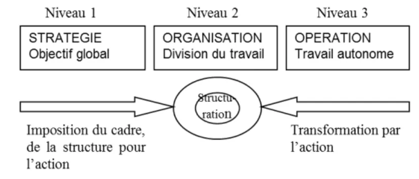 Figure 4  – Les trois niveaux de l’organisation  en sciences de gestion complétés par le  processus de structuration  