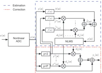 Fig. 1. Estimation and correction scheme