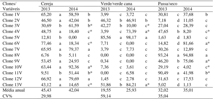 Tabela 2. Relação coco/beneficiado, porcentagem de grãos com peneira média superior a 13 e porcentagem de moca de  clones da variedade Vitória no ano de 2013