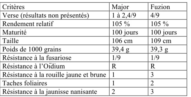 Tableau I — Résumé des critères de sélection des deux cultivars de blé 
