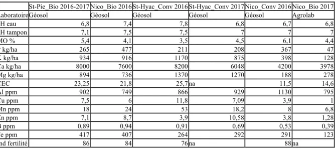 Tableau II — Résumé de l’analyse des sols pour Saint-Hyacinthe et Nicolet pour les années 2016 et 2017