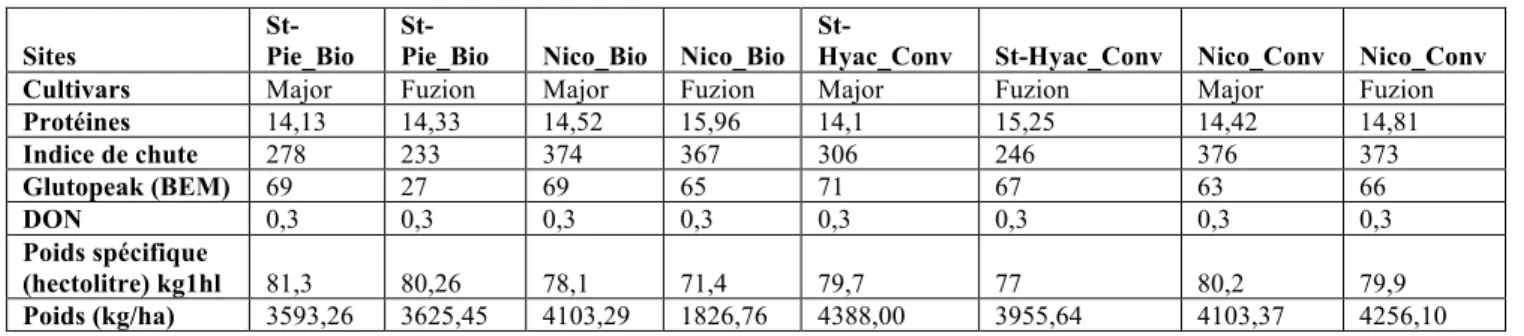 Tableau III — Résultats des analyses de farine et du grain pour l’année 2016 