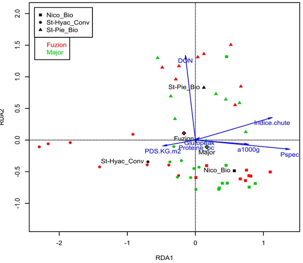 Figure 11.  Résultats  de  l’année 2017.  Axes 1  et  2  d’une  analyse  de  variance  multivariée  par  analyse  de  redondance  (MANOVA par RDA) expliquant les variables réponses (flèches bleues) par les facteurs Site (Nico_Bio, St-Hyac_Conv  et St-Pie_B