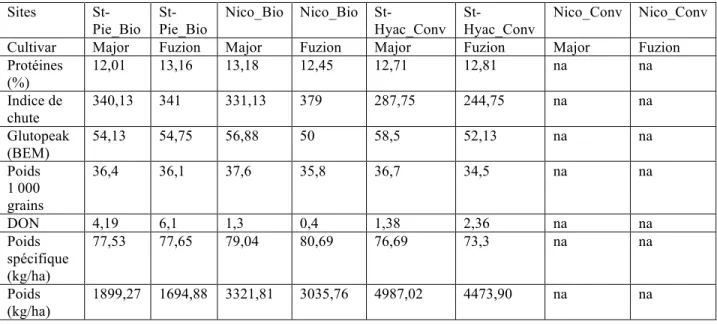 Tableau IV — Résultats des analyses de rendement et de farine et du grain pour l’année 2017 pour chaque site et  chaque cultivar  Sites   St-Pie_Bio   St-Pie_Bio  Nico_Bio  Nico_Bio   St-Hyac_Conv   St-Hyac_Conv  Nico_Conv  Nico_Conv 