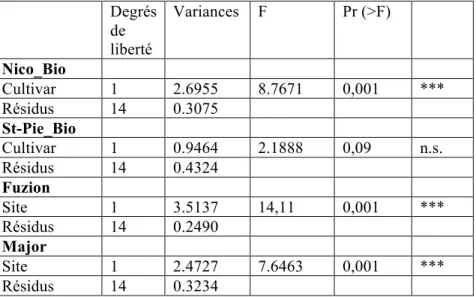 Tableau VI — Résultats des MANOVA par analyse de redondance, séparées pour chacun des deux sites (effet du  cultivar) et pour chacun des cultivars (effet du site), pour l’année 2017