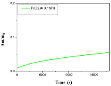 Figure 1: Normalized mass change of Ti-6Al-4V powder heat-treated at 700°C under He with 0.1 hPa of O 2 .