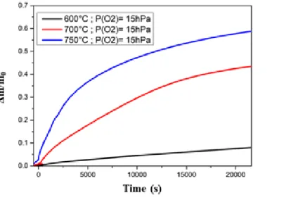 Figure  4   shows  the  evolu on  of  the  normalized  weight  gain  (∆m)  versus  me  at  various  temperatures  for  the  same  par al pressure of O 2 