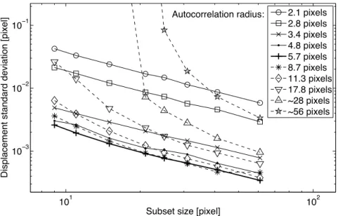 Figure 4: Plot of the displacement standard deviation between measured and prescribed dis- dis-placements versus the subset size, for ten distinct speckle-pattern sizes.