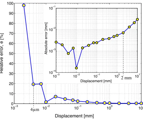 Figure 7: Errors of 3-D DIC measurements on displacements imposed by a 1 µm resolution micrometer translation stage.