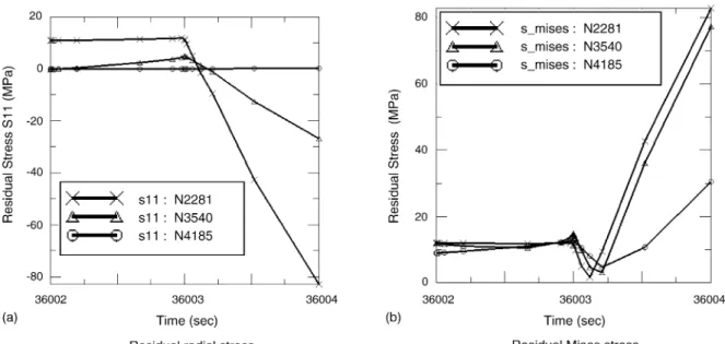 Fig. 15. Residual stress at critical nodes after the unloading period.