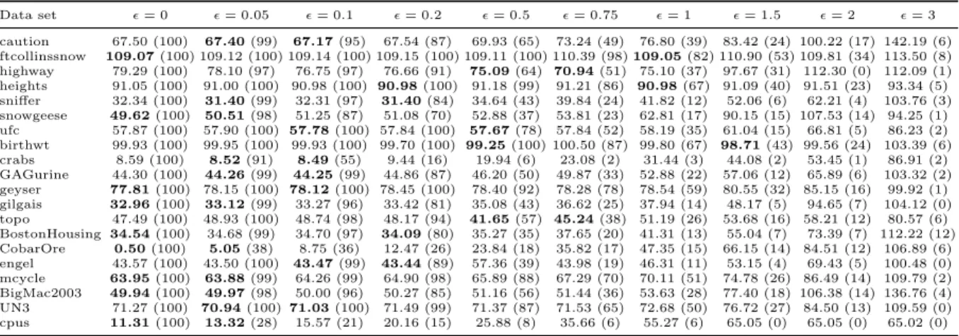 Table 2: Empirical (test) pinball loss ×100 (percentage of support vectors in parentheses)
