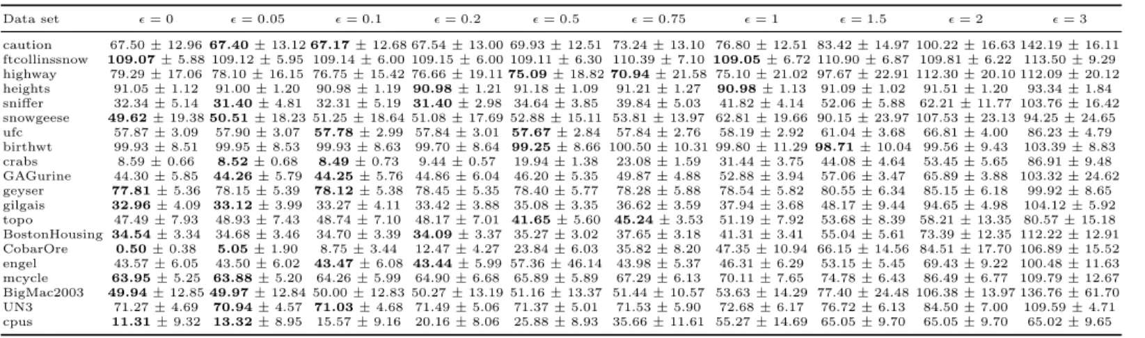 Table 1: Empirical pinball loss ×100 along with percentage of support vectors (the less, the better)