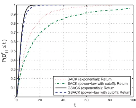 Figure 11: Comparison of pairwise return delay CDF of SACK versus G-SACK (multiple destinations):