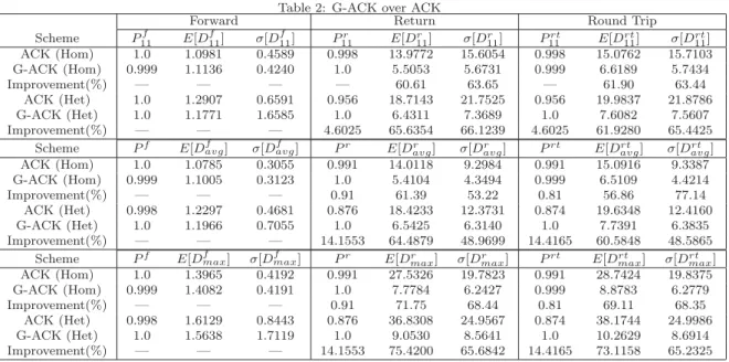 Table 2: G-ACK over ACK