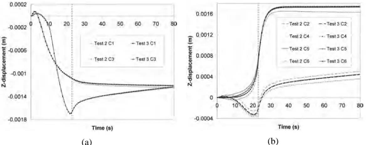 Figure 9: The experimental displacement (Test 2 and 3) for the LVDT sensors C1 and C3 are shown in (a) and C2, C4, C5 and C6 are shown in (b)