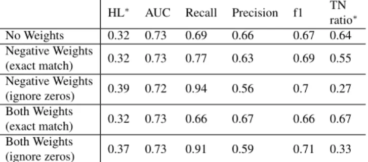 Table 2: Classification results for models trained with different weighting schemes computed with macro averaging
