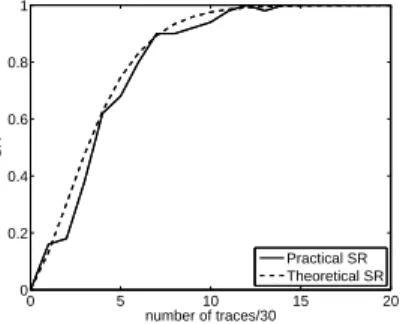 Fig. 9: Comparison Between Theoretical SR and Practical SR on DPA Contest v4.0 Traces